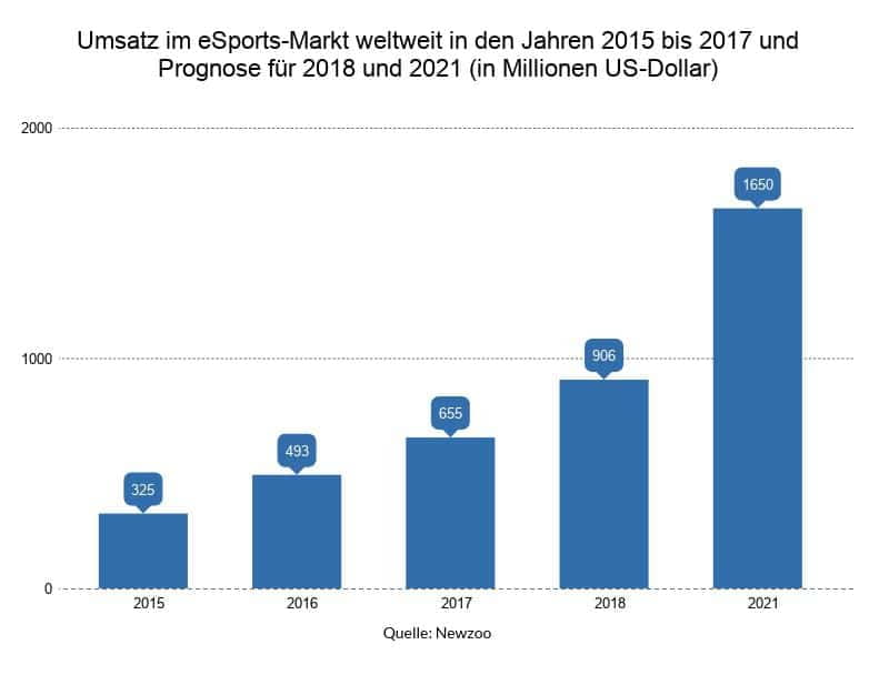 Gaming-Markt: Umsatz im eSport-Markt weltweit